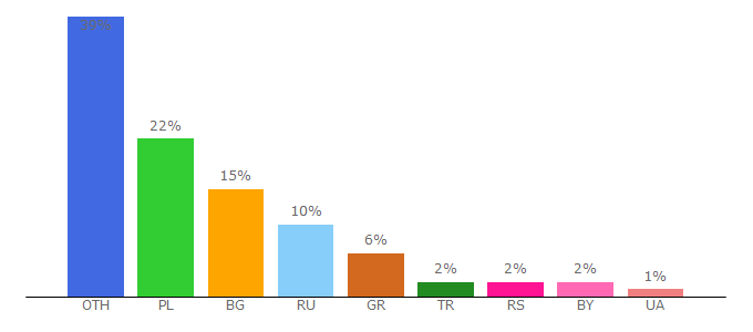 Top 10 Visitors Percentage By Countries for krokotak.com