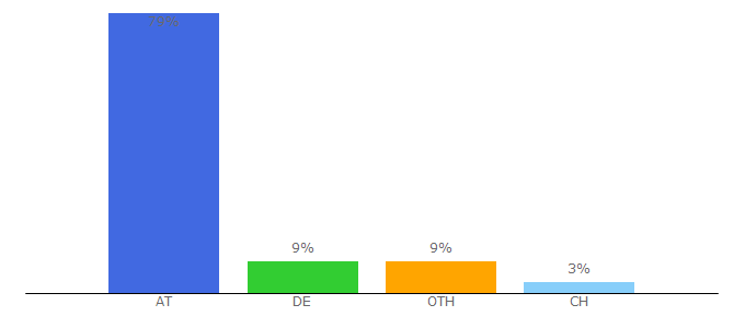 Top 10 Visitors Percentage By Countries for kronehit.at