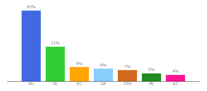 Top 10 Visitors Percentage By Countries for kross24.ru