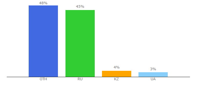 Top 10 Visitors Percentage By Countries for krugosvet.ru
