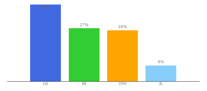 Top 10 Visitors Percentage By Countries for kryonsystems.com