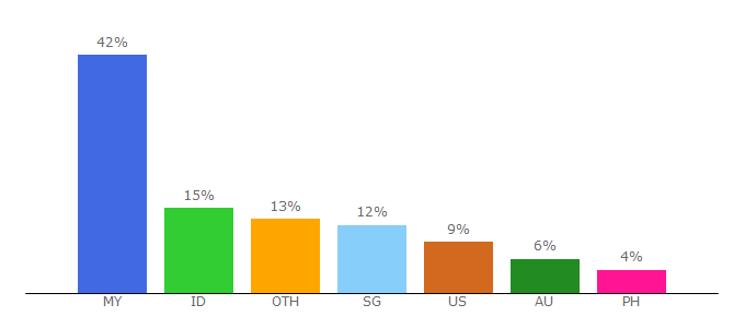 Top 10 Visitors Percentage By Countries for kshowonline.com
