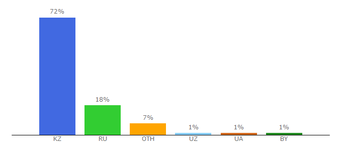 Top 10 Visitors Percentage By Countries for kstu.kz