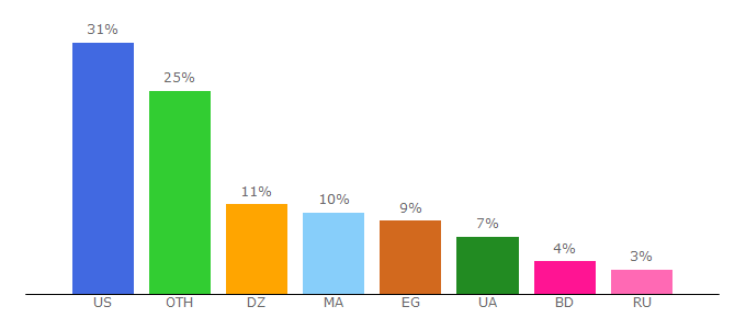 Top 10 Visitors Percentage By Countries for kswallet.net