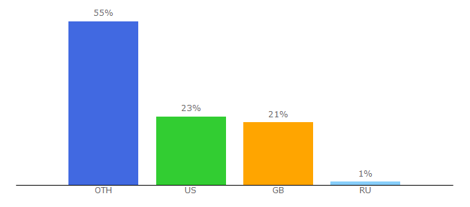 Top 10 Visitors Percentage By Countries for ktmforum.co.uk