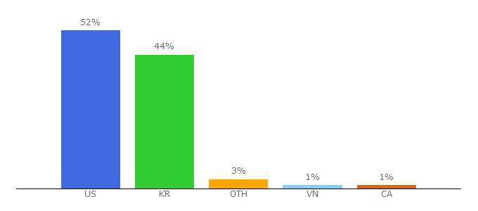 Top 10 Visitors Percentage By Countries for ktown.heykorean.com