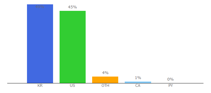 Top 10 Visitors Percentage By Countries for ktown.koreadaily.com