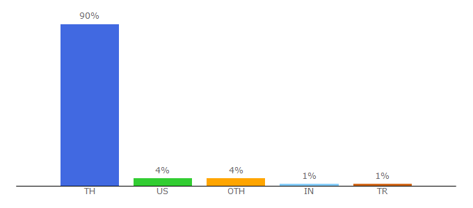 Top 10 Visitors Percentage By Countries for ku.ac.th