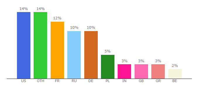 Top 10 Visitors Percentage By Countries for ku.wiktionary.org