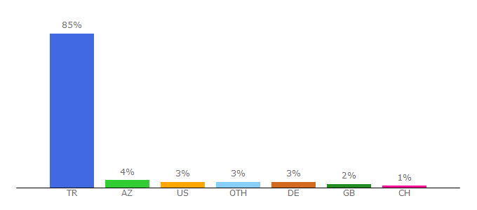 Top 10 Visitors Percentage By Countries for kuantum.nedir.com