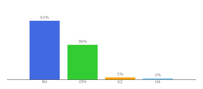 Top 10 Visitors Percentage By Countries for kuban24.tv