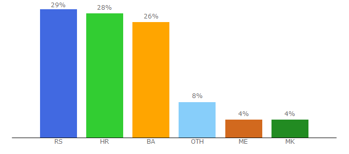 Top 10 Visitors Percentage By Countries for kucasnova.com