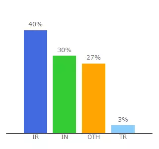 Top 10 Visitors Percentage By Countries for kuis.joomla.com