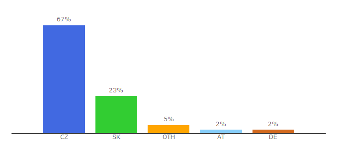 Top 10 Visitors Percentage By Countries for kukaj.cz