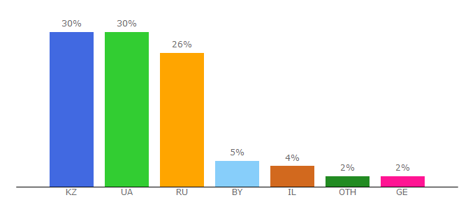 Top 10 Visitors Percentage By Countries for kukla.site