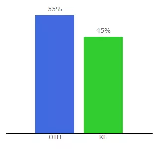 Top 10 Visitors Percentage By Countries for kukumartkenya.co.ke