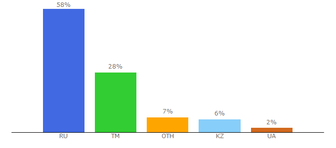 Top 10 Visitors Percentage By Countries for kukuzya.ru