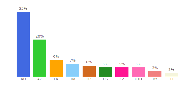 Top 10 Visitors Percentage By Countries for kulichki.net