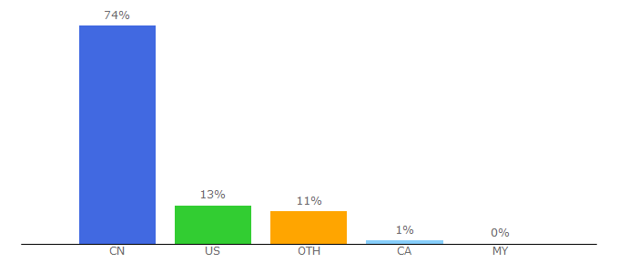 Top 10 Visitors Percentage By Countries for kumi.cn