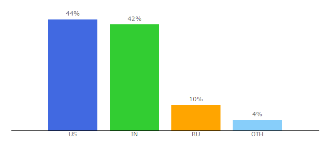 Top 10 Visitors Percentage By Countries for kumudam.com