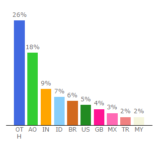 Top 10 Visitors Percentage By Countries for kupdf.net