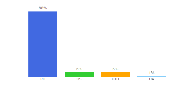 Top 10 Visitors Percentage By Countries for kupikupon.ru