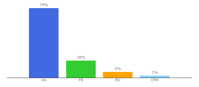 Top 10 Visitors Percentage By Countries for kupiskidku.com