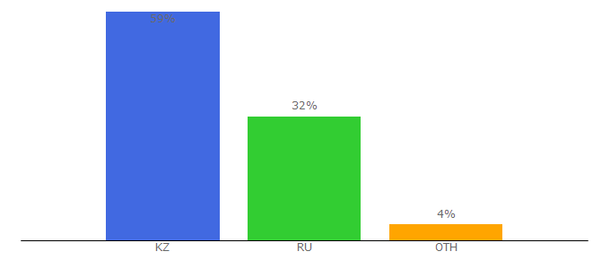 Top 10 Visitors Percentage By Countries for kura.kz