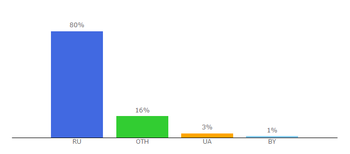 Top 10 Visitors Percentage By Countries for kurer-sreda.ru