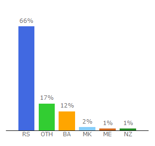 Top 10 Visitors Percentage By Countries for kurir.rs