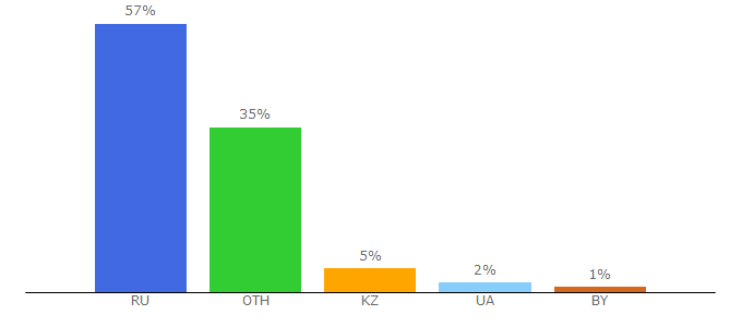 Top 10 Visitors Percentage By Countries for kurkuma.su