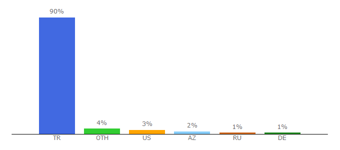 Top 10 Visitors Percentage By Countries for kurumsal.hurriyetemlak.com