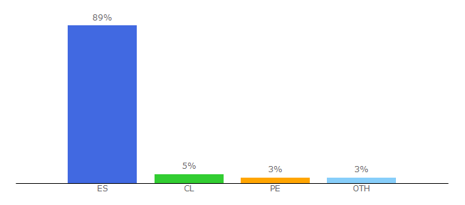 Top 10 Visitors Percentage By Countries for kutxabank.es