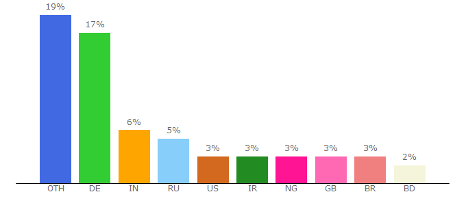 Top 10 Visitors Percentage By Countries for kuwait.diplo.de