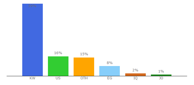 Top 10 Visitors Percentage By Countries for kuwait.tt