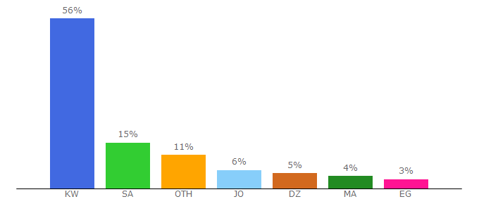 Top 10 Visitors Percentage By Countries for kuwait777.com