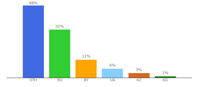 Top 10 Visitors Percentage By Countries for kv.by