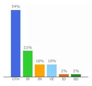 Top 10 Visitors Percentage By Countries for kvinnersokermenn.thefreecpanel.com