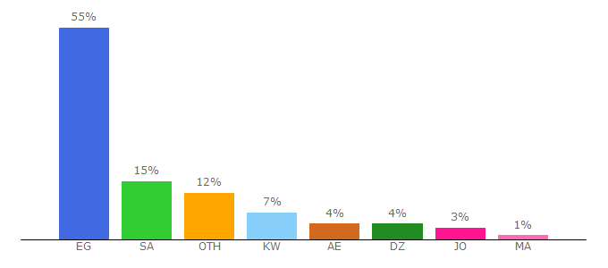 Top 10 Visitors Percentage By Countries for kw.wseetk.com