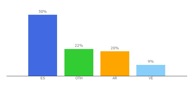 Top 10 Visitors Percentage By Countries for kwanhomsai.com