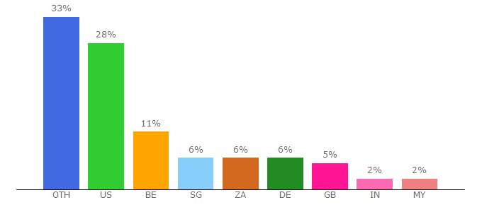 Top 10 Visitors Percentage By Countries for kwiksurveys.com