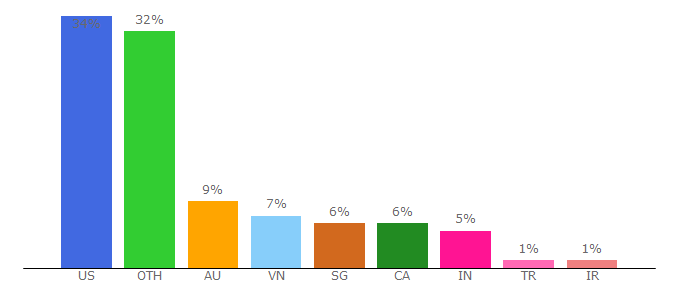 Top 10 Visitors Percentage By Countries for kyber.network