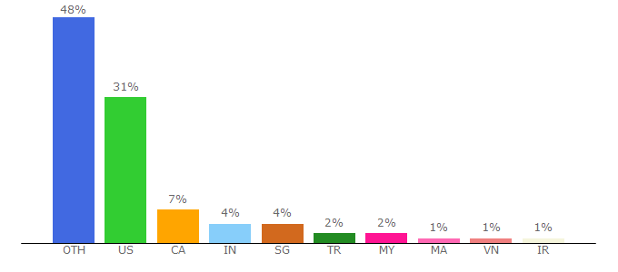 Top 10 Visitors Percentage By Countries for kyberswap.com