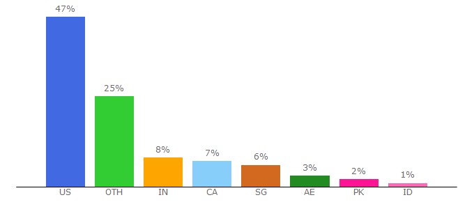 Top 10 Visitors Percentage By Countries for kylesconverter.com