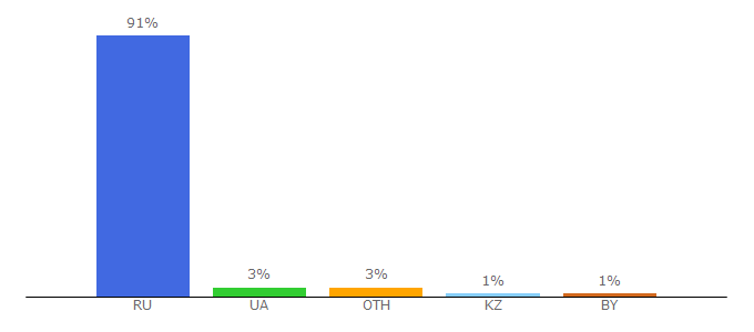 Top 10 Visitors Percentage By Countries for kyron-clan.ru