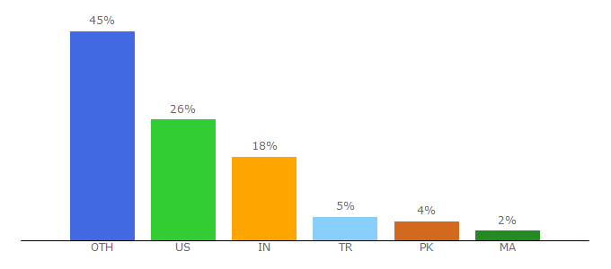 Top 10 Visitors Percentage By Countries for kzsection.info