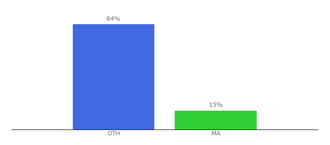 Top 10 Visitors Percentage By Countries for kzworld.info