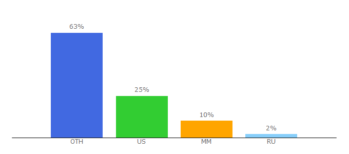 Top 10 Visitors Percentage By Countries for l-3com.com