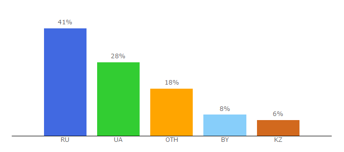 Top 10 Visitors Percentage By Countries for l-a-b-a.com