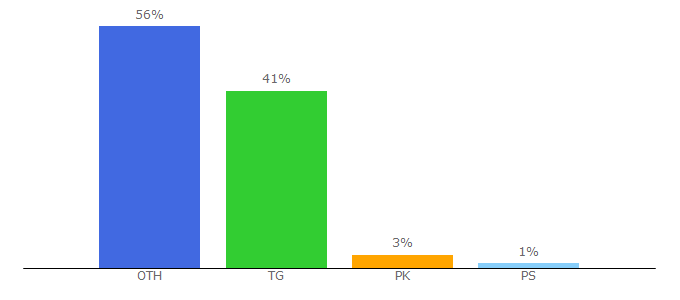 Top 10 Visitors Percentage By Countries for l-frii.com